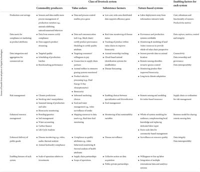 Perspectives of digital agriculture in diverse types of livestock supply chain systems. Making sense of uses and benefits